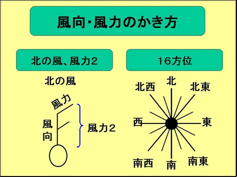 吹北風方向